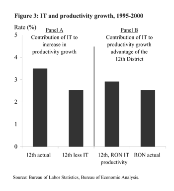 Figure 3: IT and productivity growth, 1995-2000