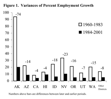 Figure 1: Variances of Percent Employment Growth
