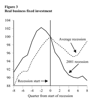 Real business fixed investment