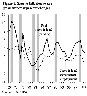 Figure 3: Slow to fall, slow to rise (year-over-year percent change)