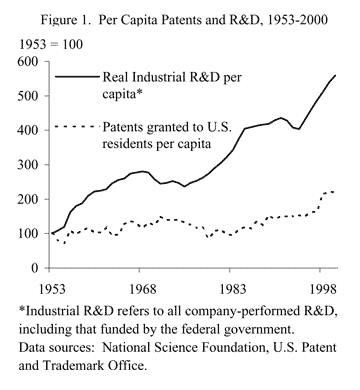 Figure 1: Per capita patents and R&D, 1953-2000