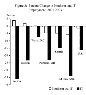 Figure 3: Per cent Change in Nonfarm and I.T. employment, 2001 - 2003