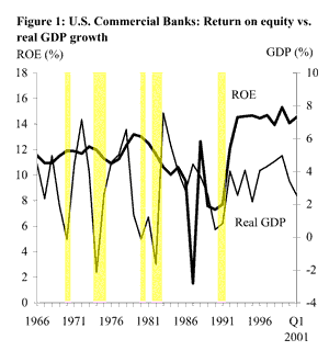 Figure 1: U.S. Commercial Banks: Return on Equity vs. real GDP Growth