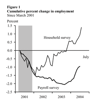 Figure One: Cumulative percent changes in employment 