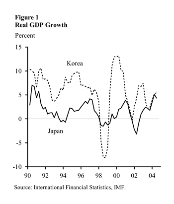 Figure one: Real GDP growth