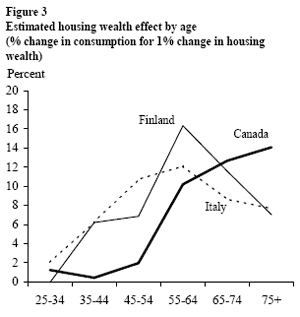 figure 3: Estimated Housing Wealth Effect by Age