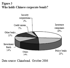 Figure 3: Who holds Chinese corporate bonds