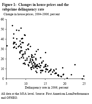 Figure 1: Changes in house prices and the subprime delinquency rate