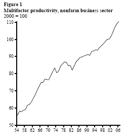 Figure 1: Maltifactor productivity, nonfarm business sector