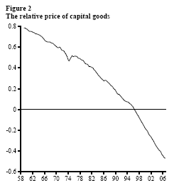 Figure 2: The relative price of capital goods