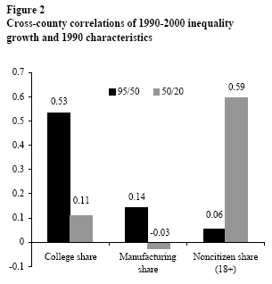 Figure 2: Cross-county correlations of 1990-2000 inequality growth and 1990 characteristics