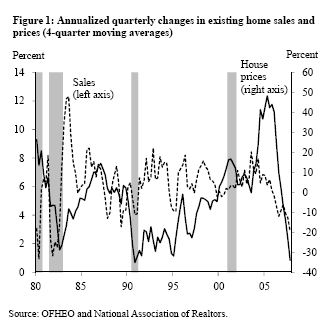 Figure 1: Annualized quarterly changes in existing home sales and prices
