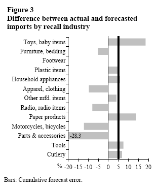 Figure 3: Difference between actual and forecasted imports by recal industry