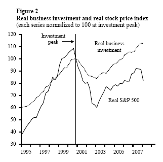 Figure 2: Real business investment and real stock price index