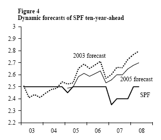 Figure 4: Dynamic forecasts of SPF ten-year-ahead