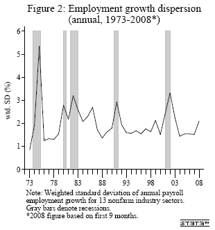 Figure 2: Employment growth dispersion