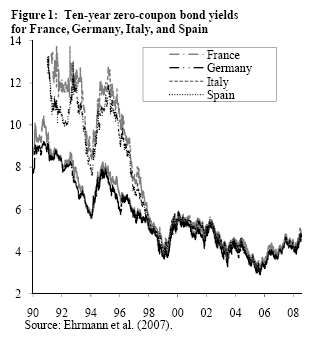 Figure 1: Ten-year zero-coupon bond yields for France, Germany, Italy, and Spain