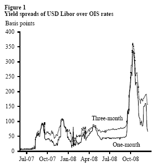 Figure 1: Yield spreads of USD Libor over OIS rates