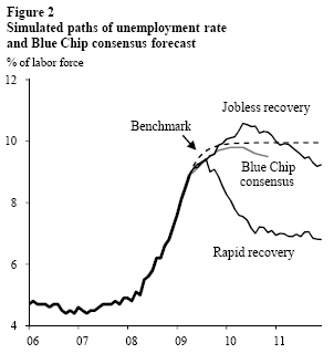Figure 2: Simulated paths of unemployment rate and Blue Chip consensus forecast