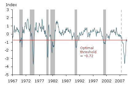 The Chicago Fed National Activity Index