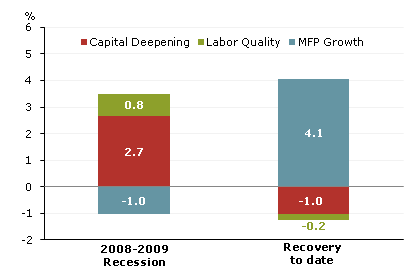 Labor productivity growth decomposition