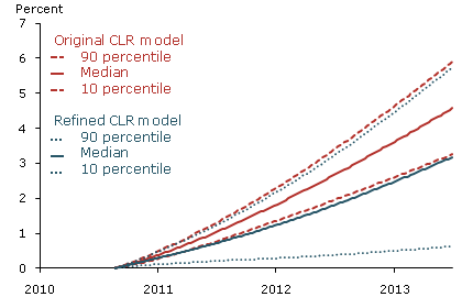 Distribution of cumulative net inflation over the next three years