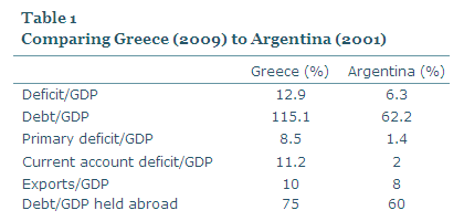 Comparing Greece (2009) to Argentina (2001)