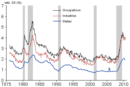Dispersion in the unemployment rate