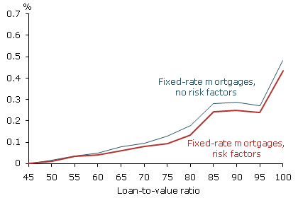 Spreads on fixed-rate mortgages as a function of loan-to-value ratios