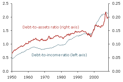 U.S household debt
