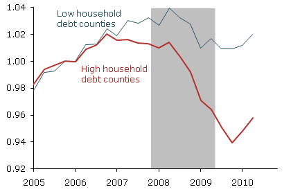 Employment growth (indexed to 2005:Q4)