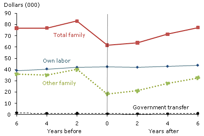 Divorce: Mean income path for heads of household and spouses (weighted 2007 dollars)