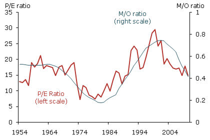 P/E ratio and M/O ratio