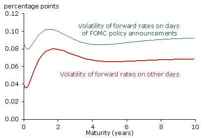 Forward rate variability