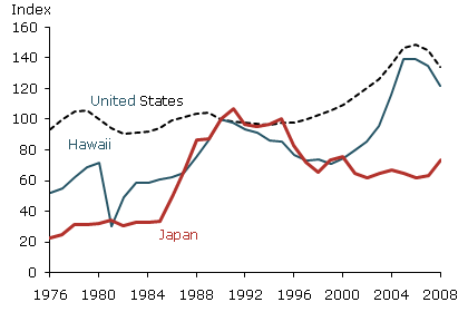 House prices in Hawaii, Japan, and the United States