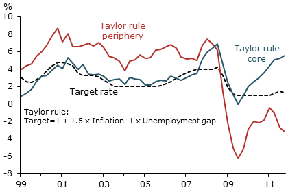 Taylor rule in the euro area: Periphery vs. core