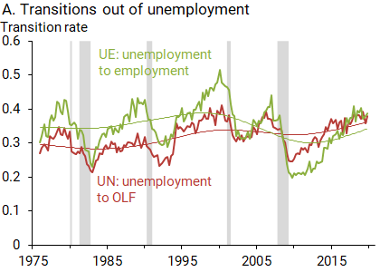 Transitions out of unemployment