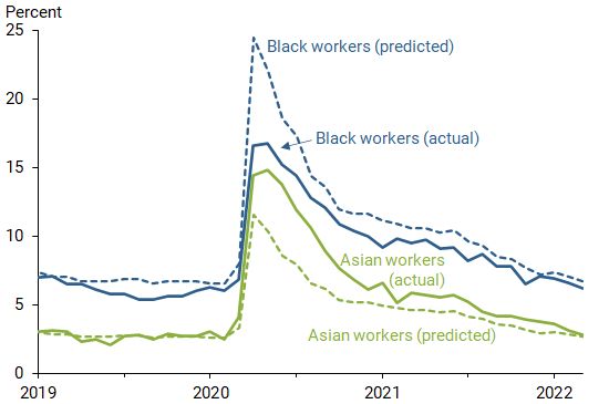 Actual and predicted unemployment rates by race