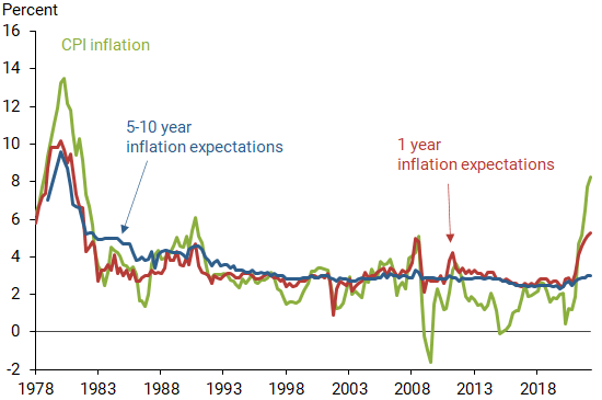 Price inflation and inflation expectations