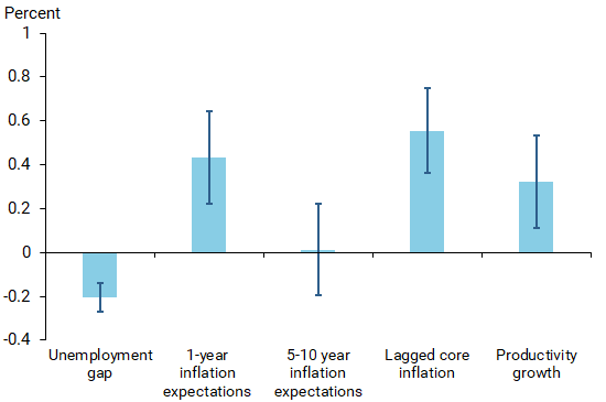 Effects on wage inflation of 1% change in variables