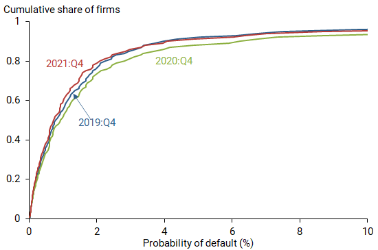 Probabilities of default for U.S. businesses, 2019–2021