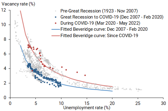 Fitted Beveridge curves: Pre-pandemic and more recently