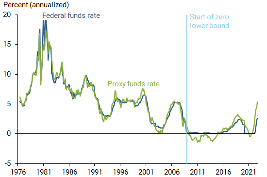 Effective federal funds rate and proxy rate, 1976–2022