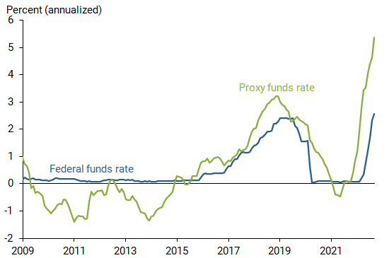 Effective federal funds rate and proxy rate, 2009–2022