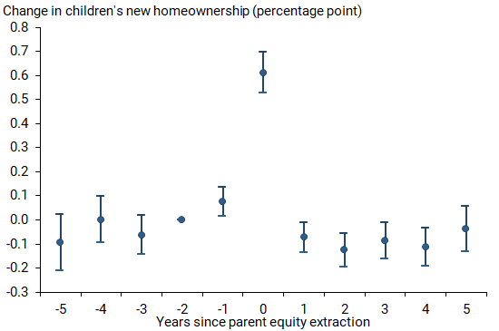 Parental equity extraction and children’s homeownership
