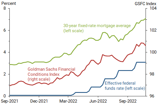 Effective fed funds rate, 30-year mortgage rate, and GSFCI