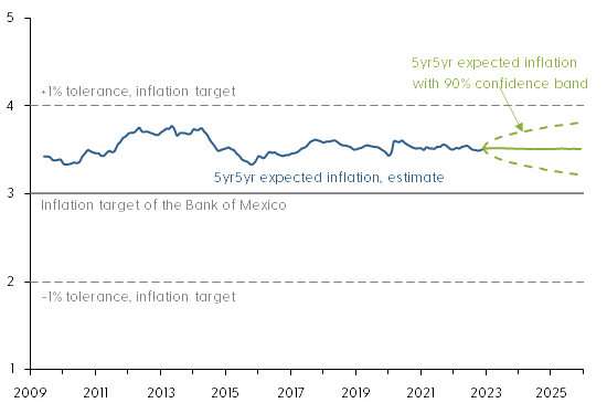 Three-year projections of 5yr5yr expected inflation, Mexico