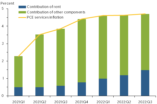 Rising contribution of rent inflation to services inflation