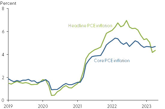 Core and headline PCE inflation