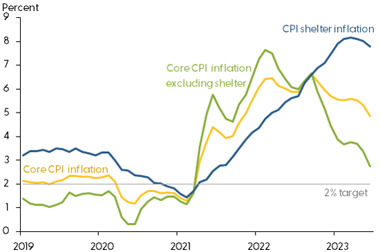 The role of shelter inflation in overall inflation
